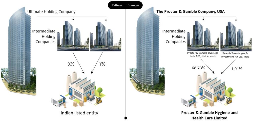 Procter and Gamble