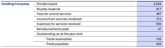 Related Party Transactions by Holding Company