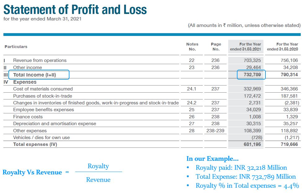 Royalty Vs Revenue