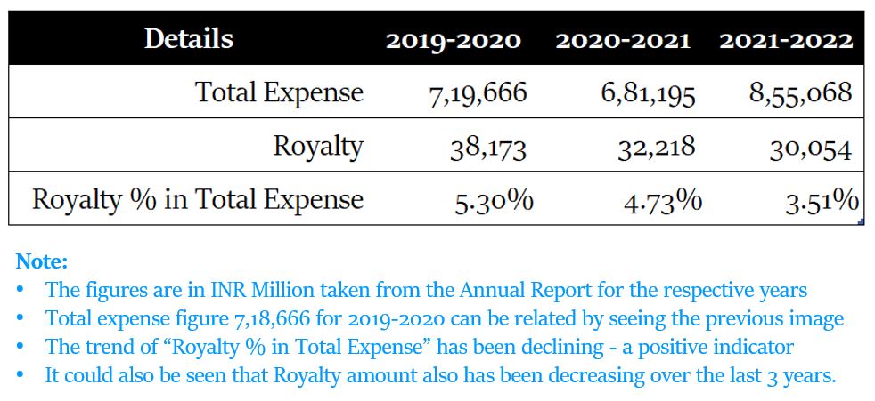Royalty expense trend