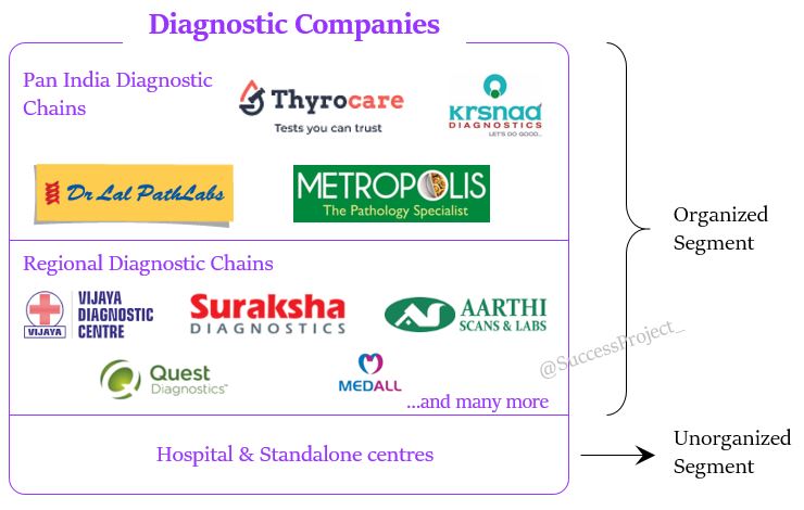 Diagnostics Industry