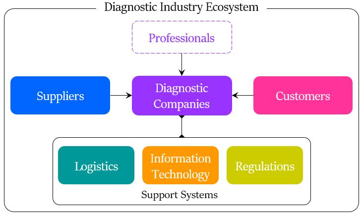 Diagnostics Industry