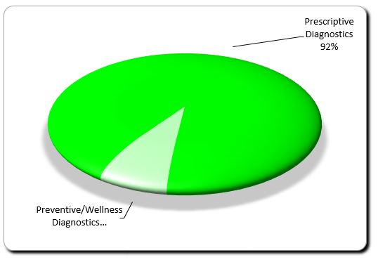 Diagnostics Market Segment