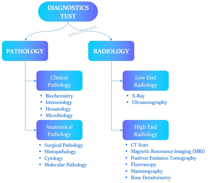 Radiology and Pathology
