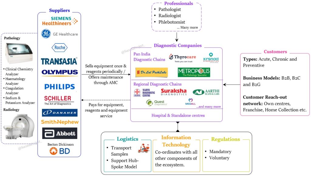 Diagnostics Industry Ecosystem