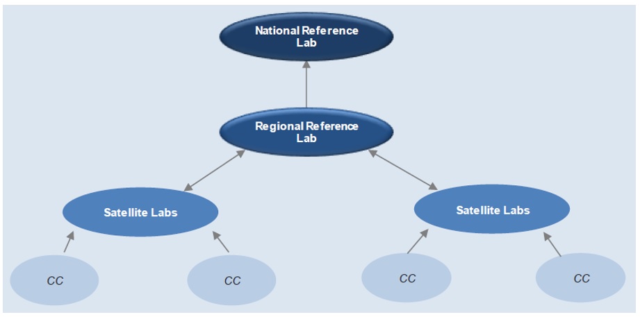 Diagnostics Industry Ecosystem