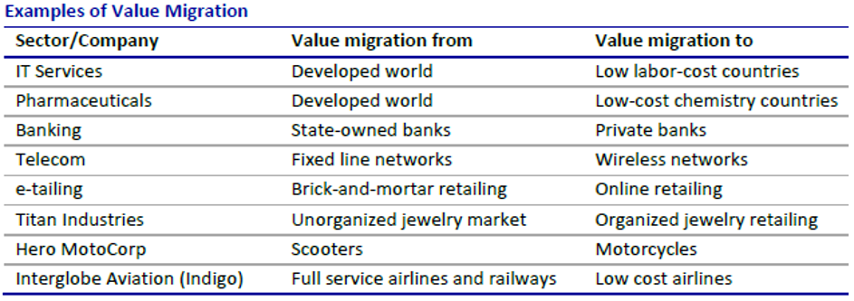 Examples of Value Migration