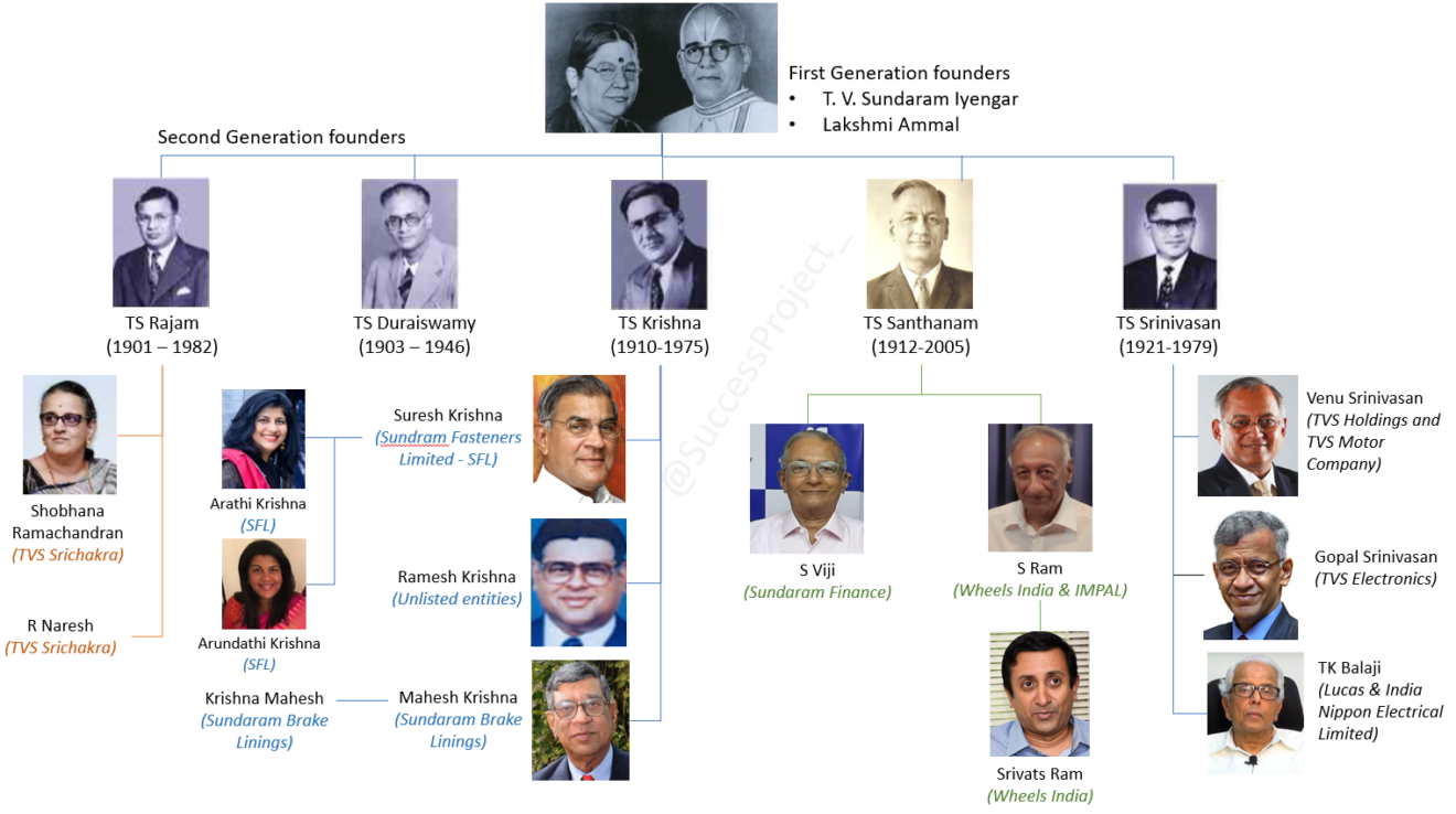 Cruising a Century: The TVS Group’s Remarkable Journey - Venkatesh