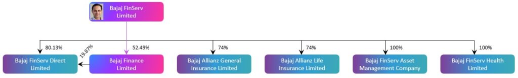 Bajaj Finance