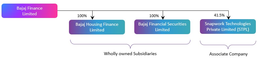 Bajaj Finance Subsidiary