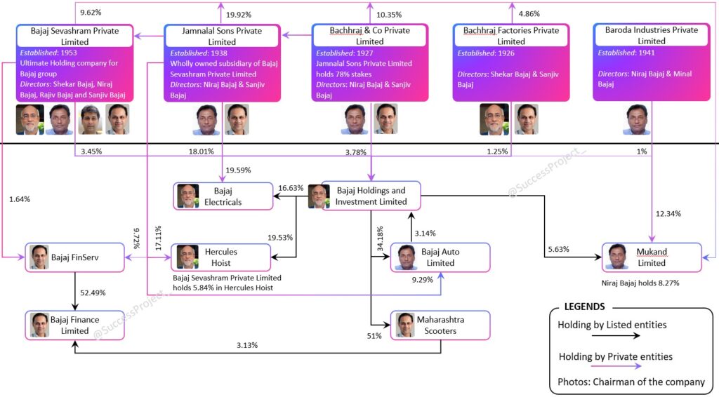 Bajaj Holding Structure