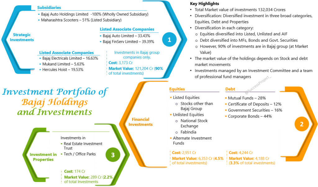 Bajaj Holdings Investments