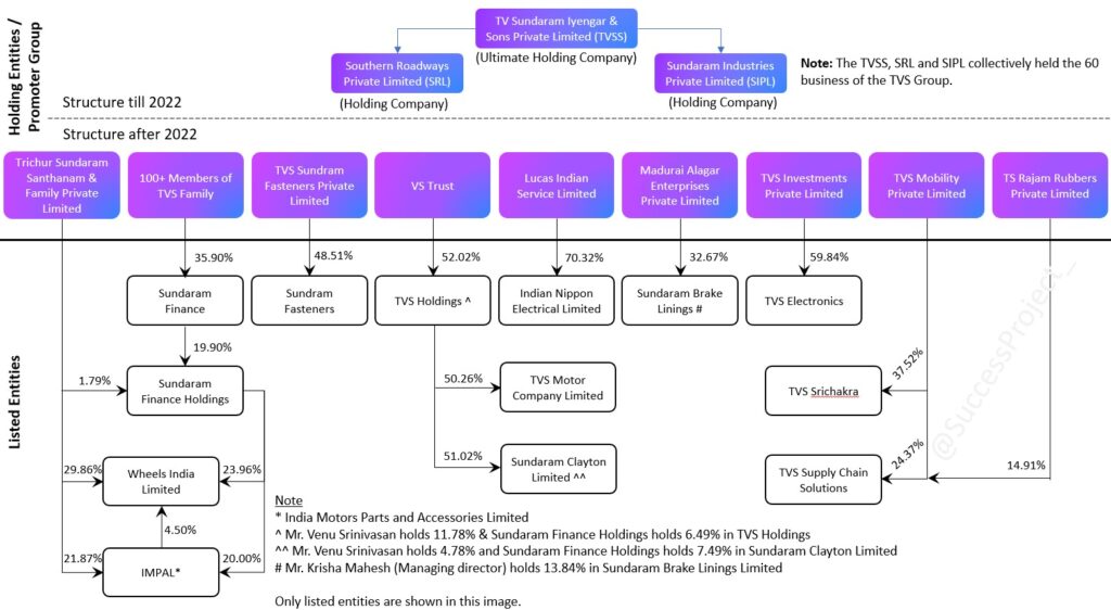 TVS Holding Structure