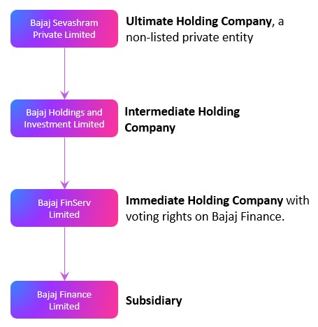 Holding Companies